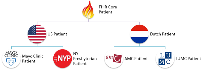 The hierarchy between FHIR profiles